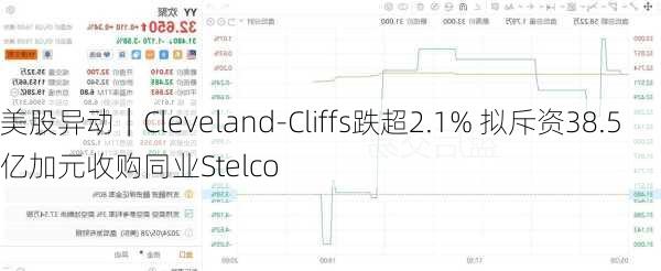 美股异动｜Cleveland-Cliffs跌超2.1% 拟斥资38.5亿加元收购同业Stelco