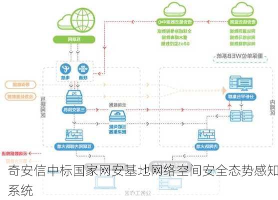 奇安信中标国家网安基地网络空间安全态势感知系统
