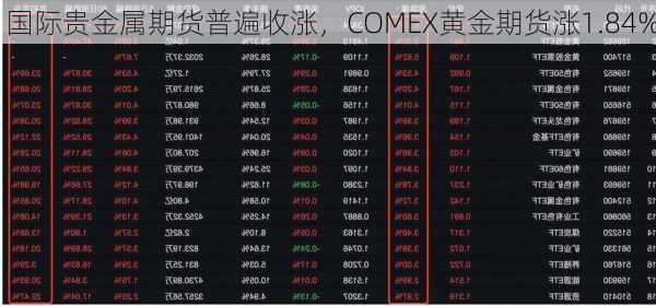 国际贵金属期货普遍收涨，COMEX黄金期货涨1.84%