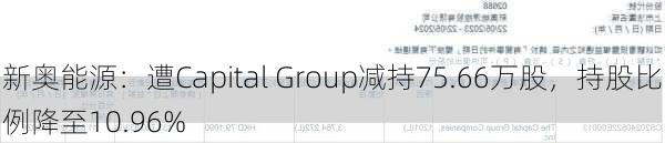 新奥能源：遭Capital Group减持75.66万股，持股比例降至10.96%