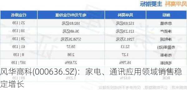 风华高科(000636.SZ)：家电、通讯应用领域销售稳定增长