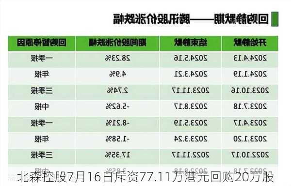 北森控股7月16日斥资77.11万港元回购20万股