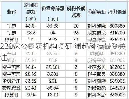 220家公司获机构调研 澜起科技最受关注