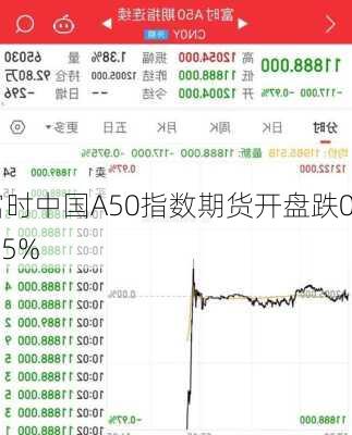 富时中国A50指数期货开盘跌0.15%