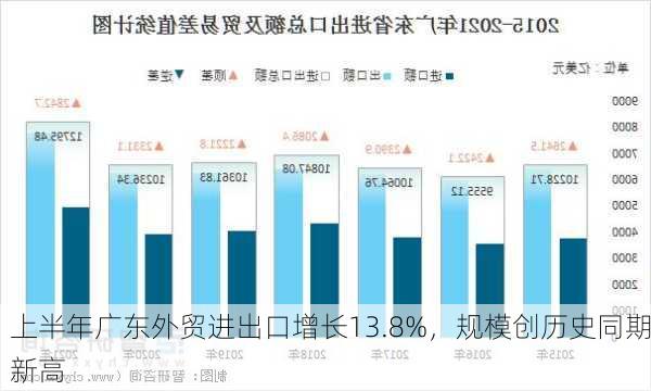 上半年广东外贸进出口增长13.8%，规模创历史同期新高