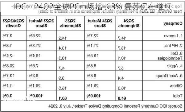 IDC：24Q2全球PC市场增长3% 复苏仍在继续