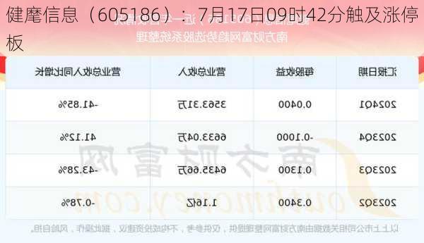 健麾信息（605186）：7月17日09时42分触及涨停板