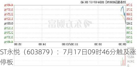 ST永悦（603879）：7月17日09时46分触及涨停板