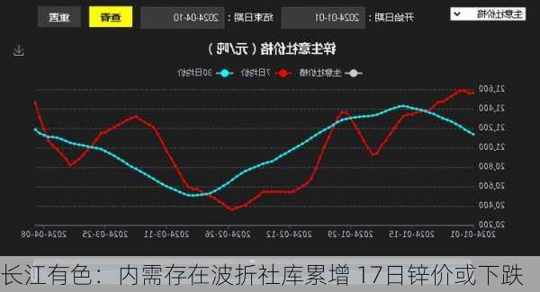 长江有色：内需存在波折社库累增 17日锌价或下跌