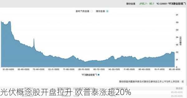 光伏概念股开盘拉升 欧普泰涨超20%