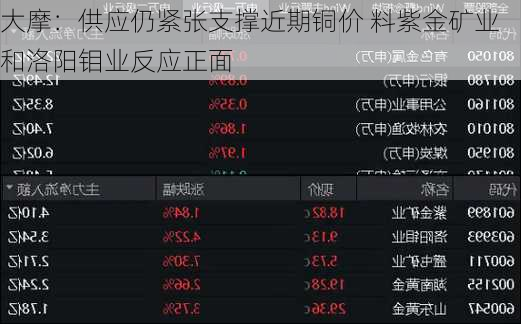 大摩：供应仍紧张支撑近期铜价 料紫金矿业和洛阳钼业反应正面