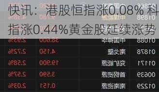 快讯：港股恒指涨0.08% 科指涨0.44%黄金股延续涨势