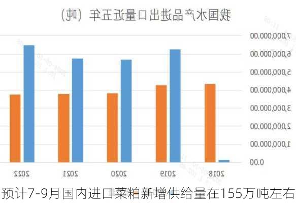 预计7-9月国内进口菜粕新增供给量在155万吨左右