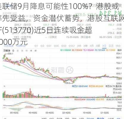 美联储9月降息可能性100%？港股或率先受益，资金潜伏蓄势，港股互联网ETF(513770)近5日连续吸金超7000万元