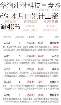 华润建材科技早盘涨近6% 本月内累计上涨逾40%