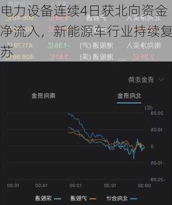 电力设备连续4日获北向资金净流入，新能源车行业持续复苏