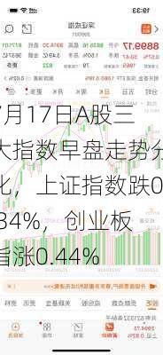 7月17日A股三大指数早盘走势分化，上证指数跌0.34%，创业板指涨0.44%