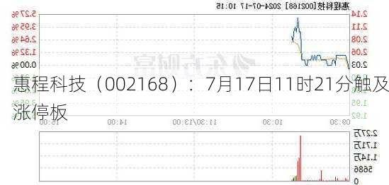 惠程科技（002168）：7月17日11时21分触及涨停板