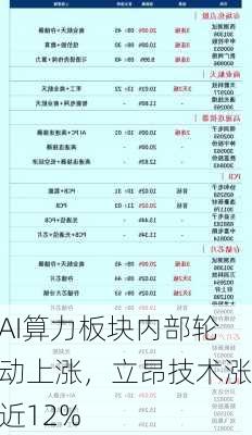 AI算力板块内部轮动上涨，立昂技术涨近12%