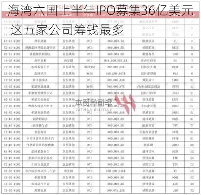 海湾六国上半年IPO募集36亿美元 这五家公司筹钱最多