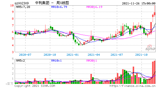 *ST中利（002309）：7月17日13时19分触及涨停板