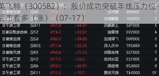 英飞特（300582）：股价成功突破年线压力位-后市看多（涨）（07-17）