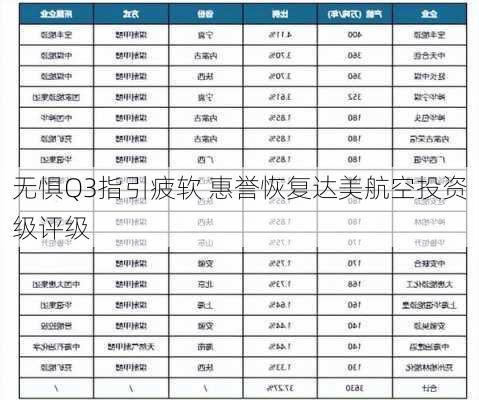 无惧Q3指引疲软 惠誉恢复达美航空投资级评级