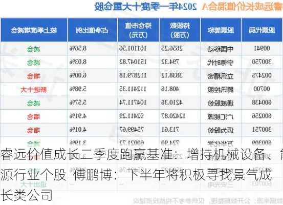 睿远价值成长二季度跑赢基准：增持机械设备、能源行业个股  傅鹏博：下半年将积极寻找景气成长类公司