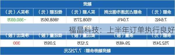 福晶科技：上半年订单执行良好