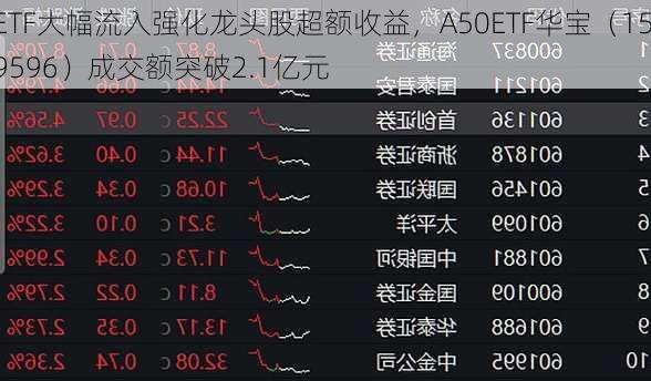 ETF大幅流入强化龙头股超额收益，A50ETF华宝（159596）成交额突破2.1亿元