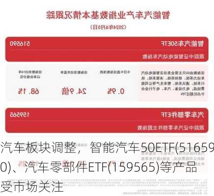 汽车板块调整，智能汽车50ETF(516590)、汽车零部件ETF(159565)等产品受市场关注