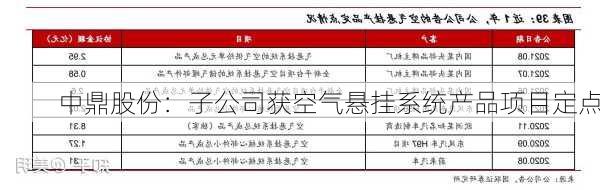 中鼎股份：子公司获空气悬挂系统产品项目定点