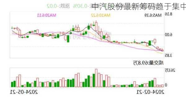 中汽股份最新筹码趋于集中