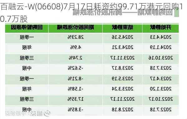 百融云-W(06608)7月17日耗资约99.71万港元回购10.7万股