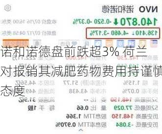 诺和诺德盘前跌超3% 荷兰对报销其减肥药物费用持谨慎态度