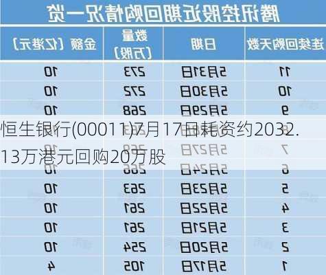 恒生银行(00011)7月17日耗资约2032.13万港元回购20万股