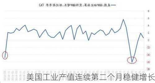 美国工业产值连续第二个月稳健增长