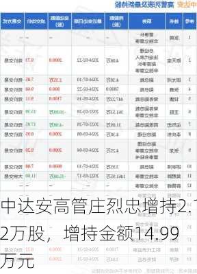 中达安高管庄烈忠增持2.12万股，增持金额14.99万元