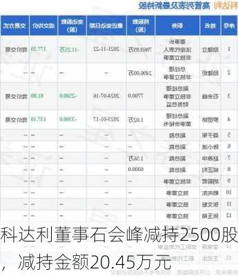 科达利董事石会峰减持2500股，减持金额20.45万元