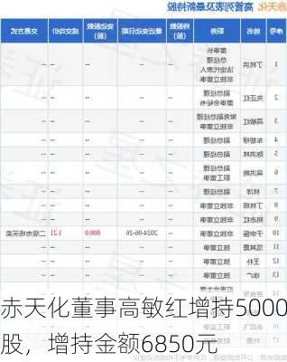 赤天化董事高敏红增持5000股，增持金额6850元