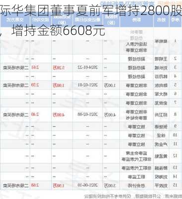 际华集团董事夏前军增持2800股，增持金额6608元