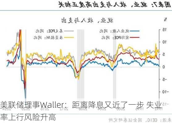 美联储理事Waller：距离降息又近了一步 失业率上行风险升高