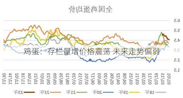 鸡蛋：存栏量增价格震荡 未来走势偏弱