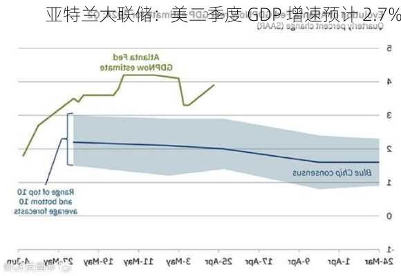 亚特兰大联储：美二季度 GDP 增速预计 2.7%