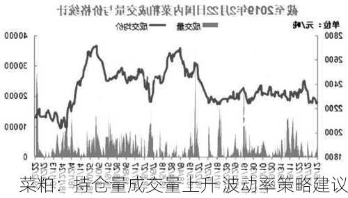 菜粕：持仓量成交量上升 波动率策略建议