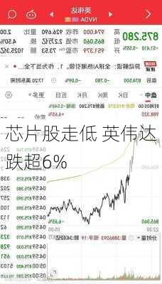 芯片股走低 英伟达跌超6%