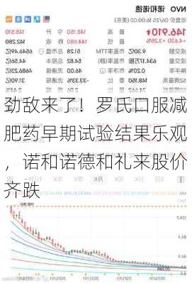 劲敌来了！罗氏口服减肥药早期试验结果乐观，诺和诺德和礼来股价齐跌