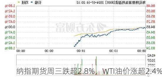 纳指期货周三跌超2.8%，WTI油价涨超2.4%