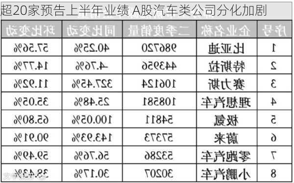 超20家预告上半年业绩 A股汽车类公司分化加剧