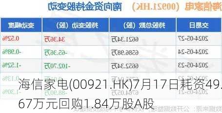 海信家电(00921.HK)7月17日耗资49.67万元回购1.84万股A股